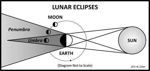 Lunar Ecllpse Sky